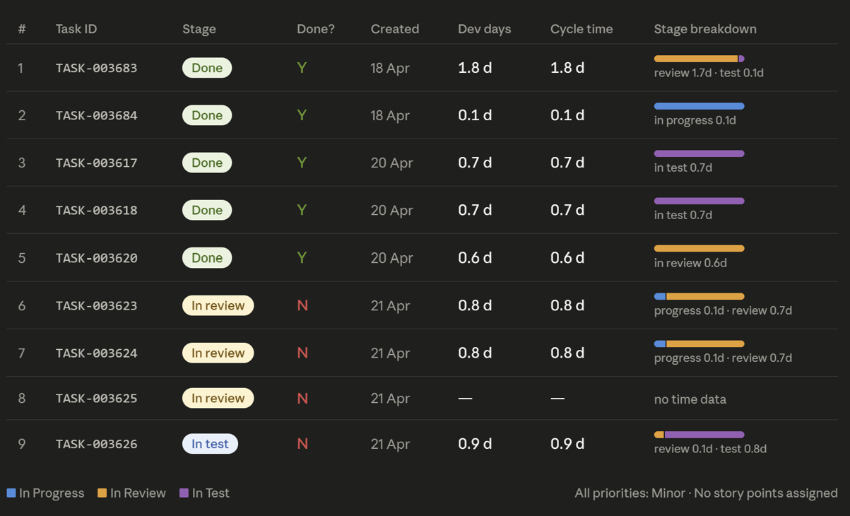 Task-level KPI evidence table from the maturity engine — stage, dev days, cycle time, and stage breakdown per Jira task